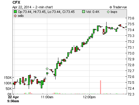 CFX price chart