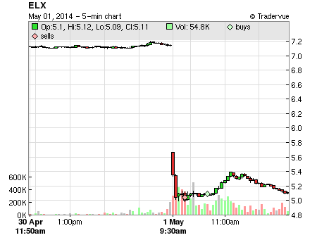 ELX price chart