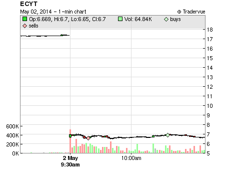 ECYT price chart