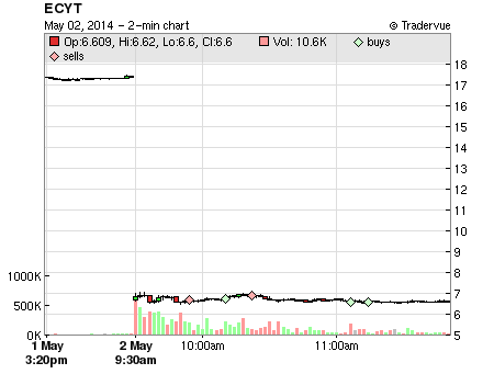 ECYT price chart