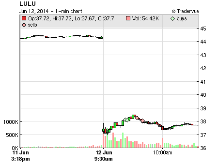 LULU price chart