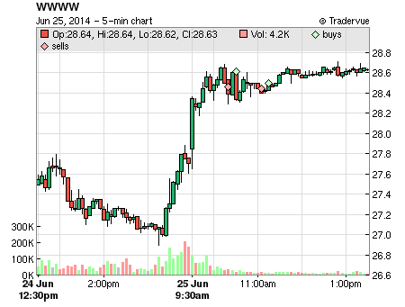 WWWW price chart
