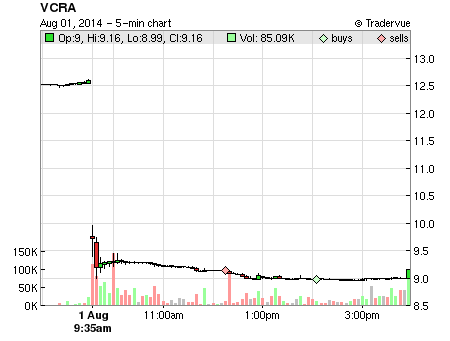 VCRA price chart