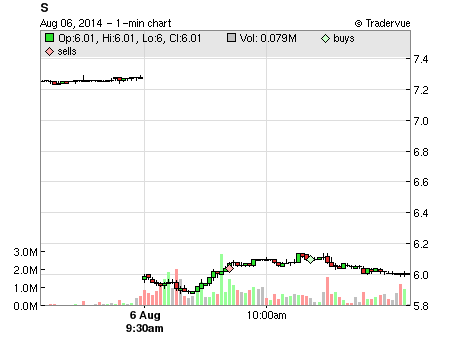 S price chart