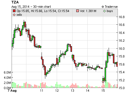 TZA price chart