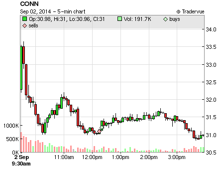 CONN price chart