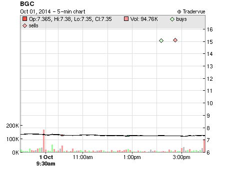 BGC price chart
