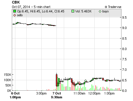 CBK price chart
