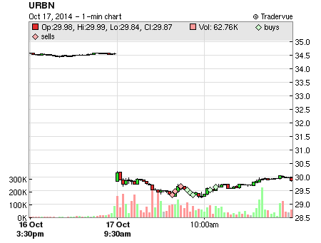 URBN price chart