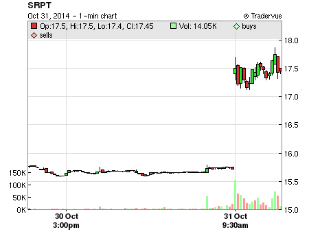 SRPT price chart