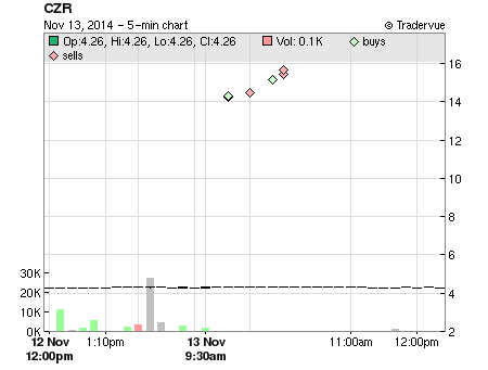 CZR price chart