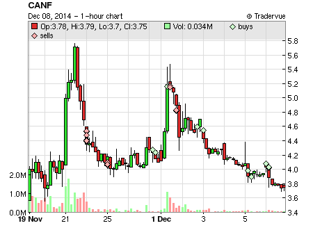 CANF price chart