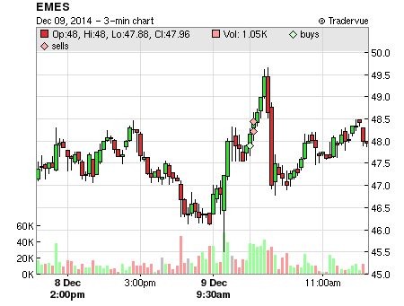 EMES price chart
