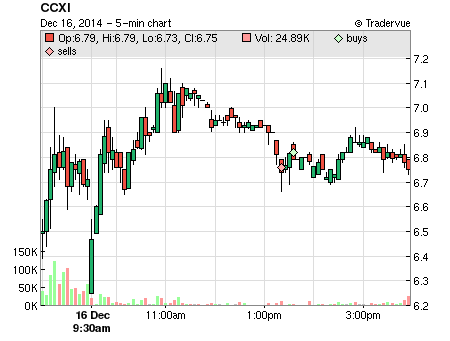 CCXI price chart