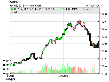 AAPL price chart