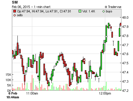 SM price chart