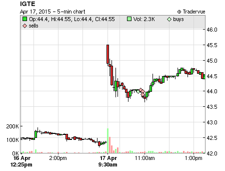 IGTE price chart