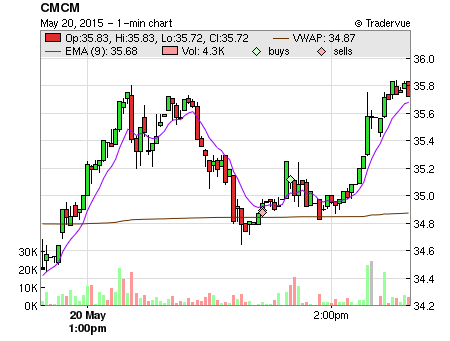 CMCM price chart