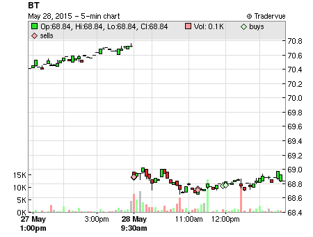BT price chart