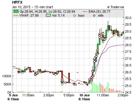 HRTX price chart