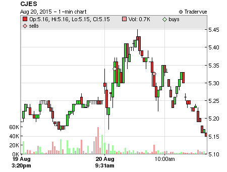 CJES price chart