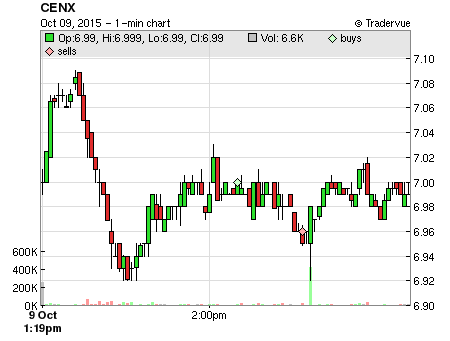 CENX price chart