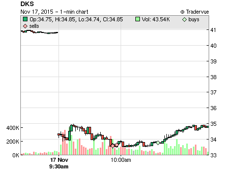 DKS price chart
