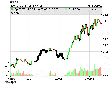 UVXY price chart