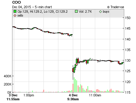 COO price chart