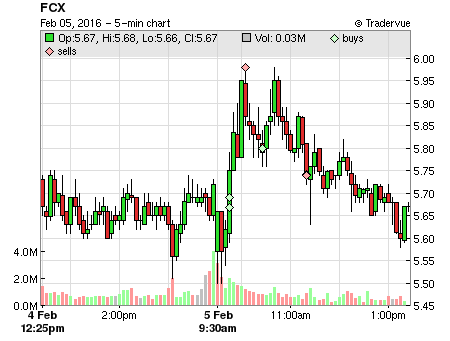 FCX price chart