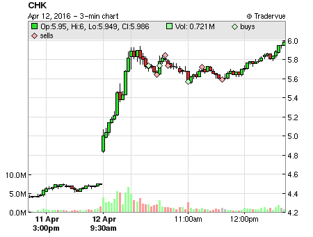 CHK price chart