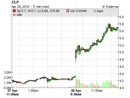 CLF price chart