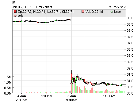 M price chart