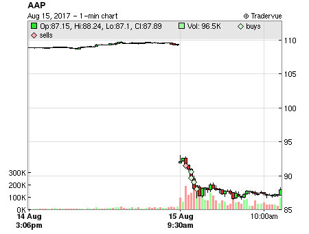 AAP price chart