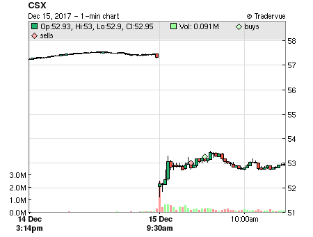 CSX price chart