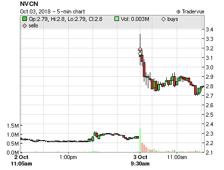 NVCN price chart