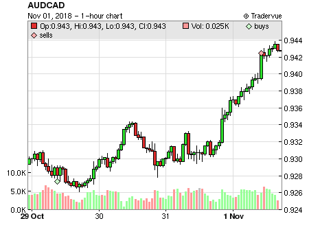 AUDCAD price chart