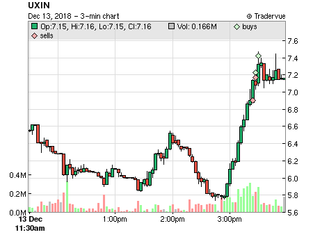 UXIN price chart