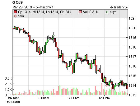GCJ9 price chart