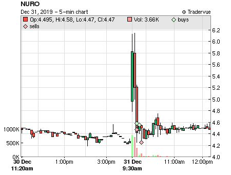 NURO price chart