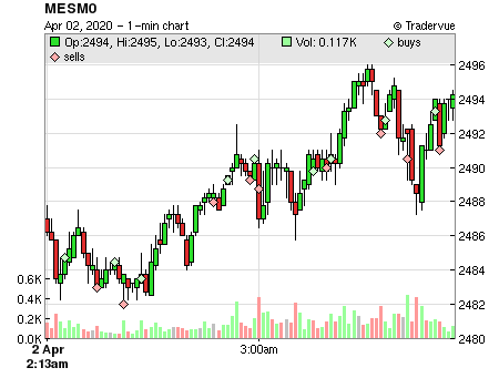 MESM0 price chart