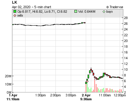 LK price chart