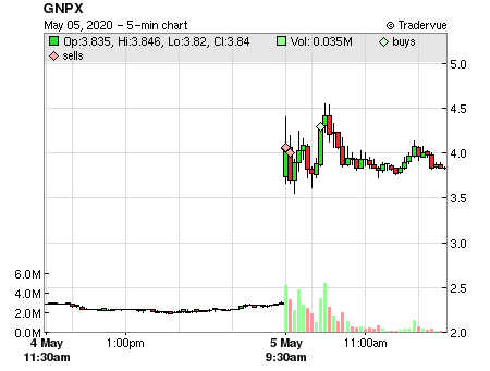 GNPX price chart