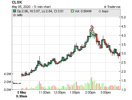 CLSK price chart