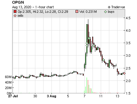 OPGN price chart