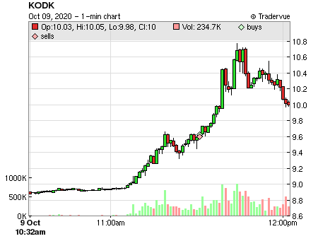KODK price chart