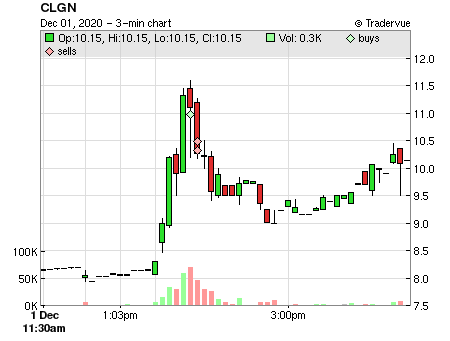 CLGN price chart