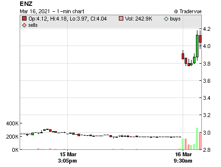 ENZ price chart