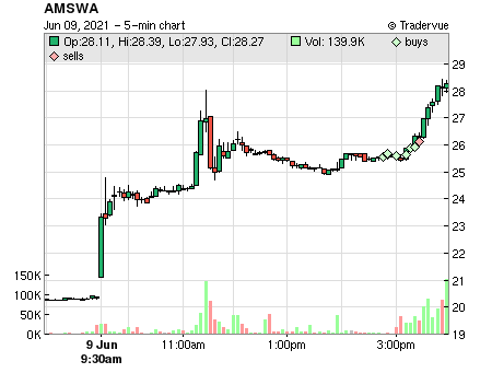AMSWA price chart