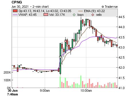 CPNG price chart